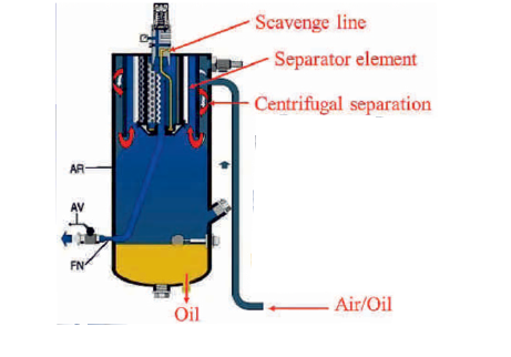 Air Oil Separation System